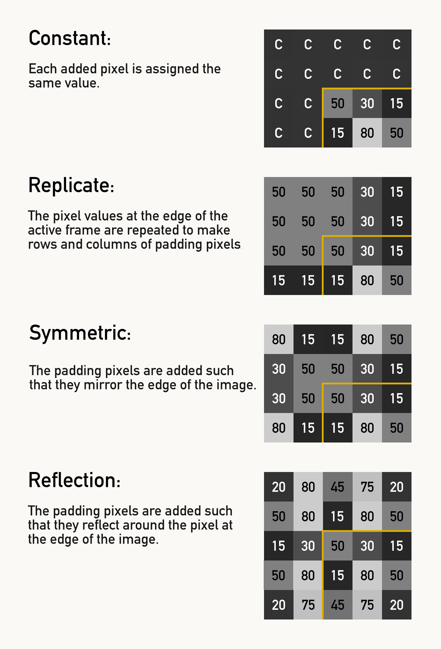 Diagram showing four different edge padding techniques: constant, replicate, symmetric, and reflection, each illustrated with numbered pixel grids