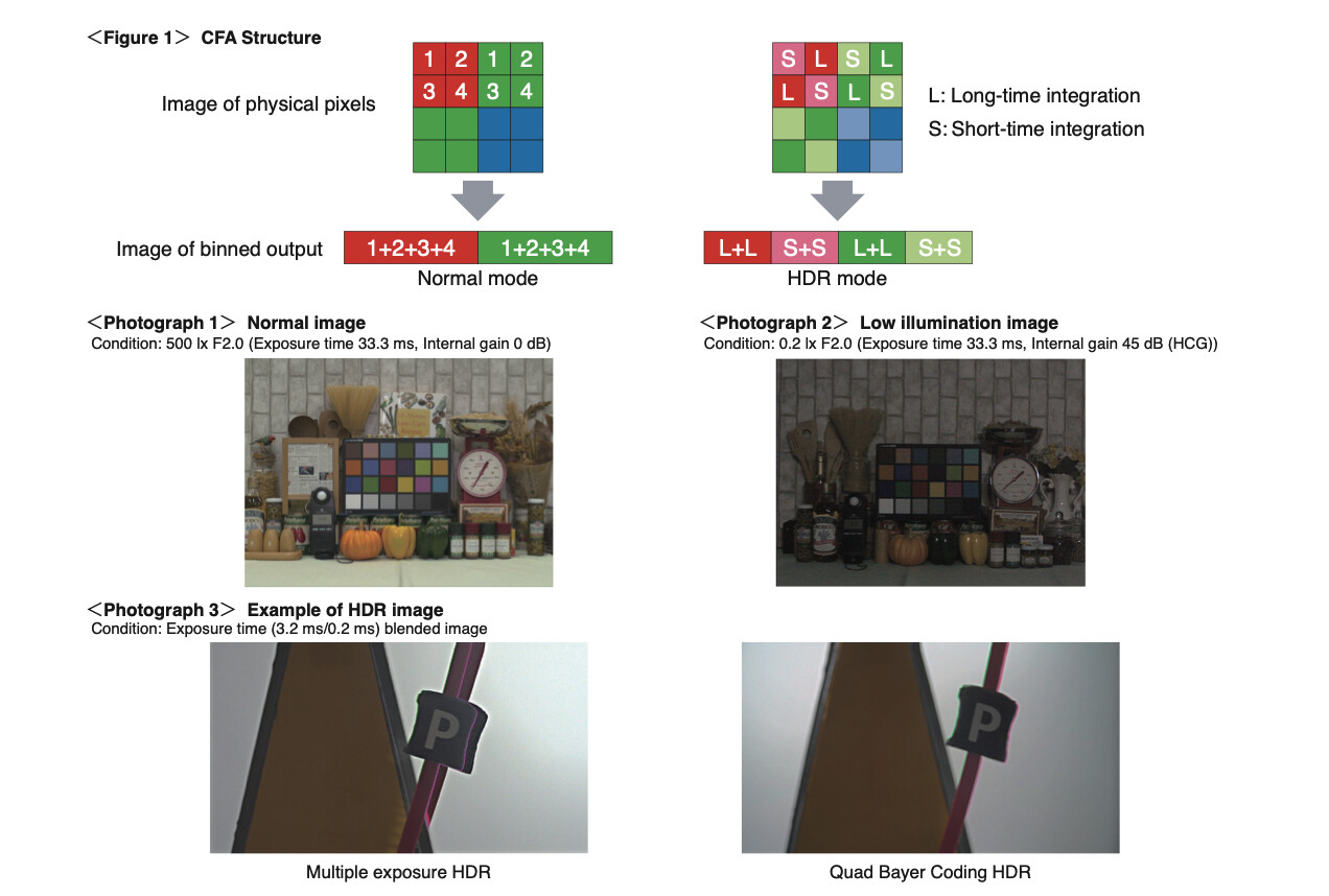 Technical diagram from Sony datasheet showing CFA structure and HDR mode with example photographs demonstrating normal and low illumination conditions